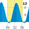 Saco Bay tide chart for Monday, September 12, 2022