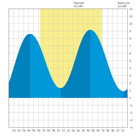 Saco Bay tide chart for Friday, September 16, 2022