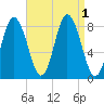 Saco Bay tide chart for Thursday, September 1, 2022