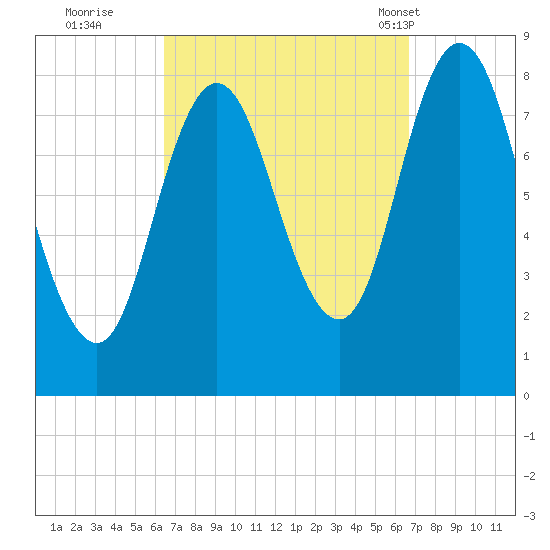 Saco Bay tide chart for Wednesday, September 21, 2022