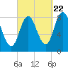 Saco Bay tide chart for Thursday, September 22, 2022