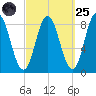 Saco Bay tide chart for Sunday, September 25, 2022