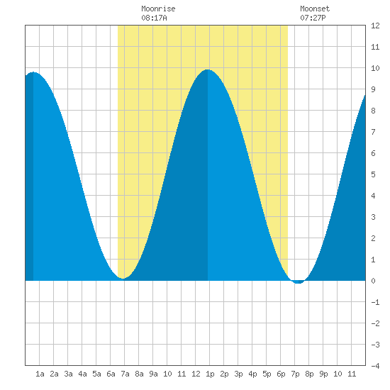 Saco Bay tide chart for Tuesday, September 27, 2022