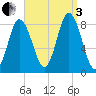 Saco Bay tide chart for Saturday, September 3, 2022