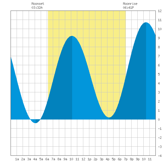 Saco Bay tide chart for Thursday, September 8, 2022