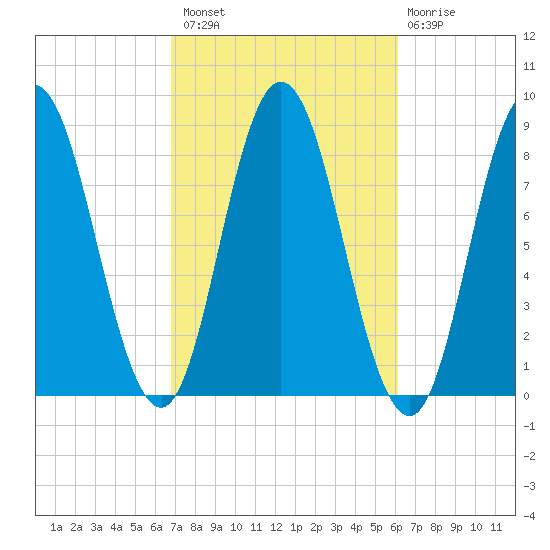 Saco Bay tide chart for Monday, October 10, 2022