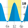 Saco Bay tide chart for Monday, October 10, 2022