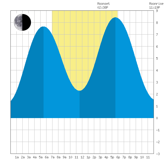 Saco Bay tide chart for Monday, October 17, 2022