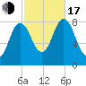 Saco Bay tide chart for Monday, October 17, 2022