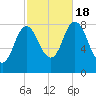 Saco Bay tide chart for Tuesday, October 18, 2022