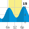 Saco Bay tide chart for Wednesday, October 19, 2022