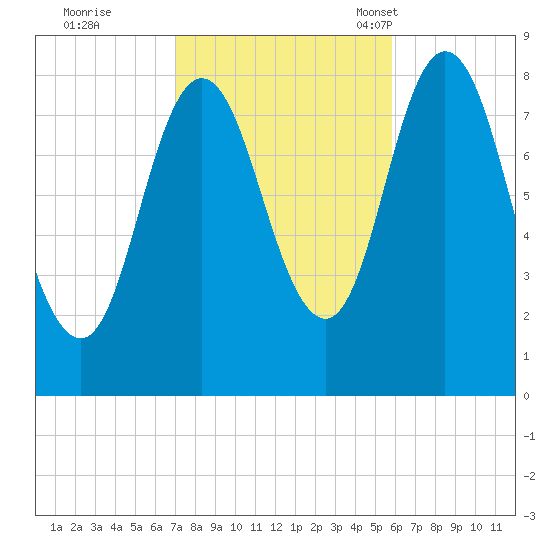 Saco Bay tide chart for Thursday, October 20, 2022