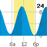 Saco Bay tide chart for Monday, October 24, 2022
