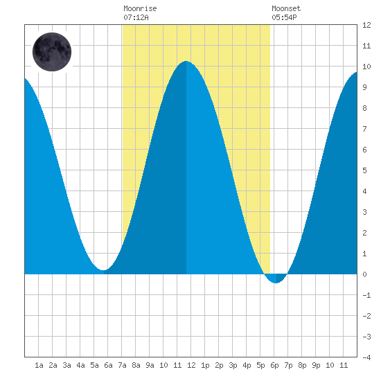 Saco Bay tide chart for Tuesday, October 25, 2022