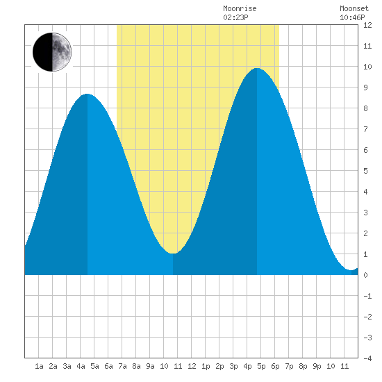 Saco Bay tide chart for Sunday, October 2, 2022