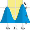 Saco Bay tide chart for Monday, October 3, 2022