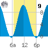 Saco Bay tide chart for Sunday, October 9, 2022
