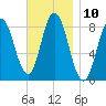 Saco Bay tide chart for Thursday, November 10, 2022