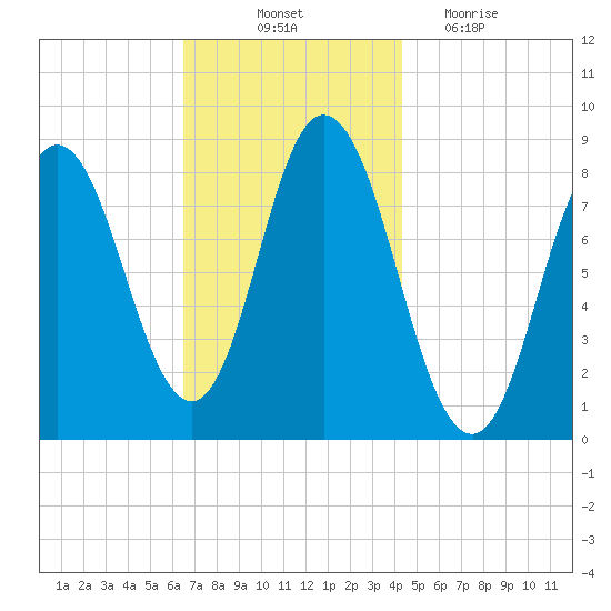 Saco Bay tide chart for Friday, November 11, 2022