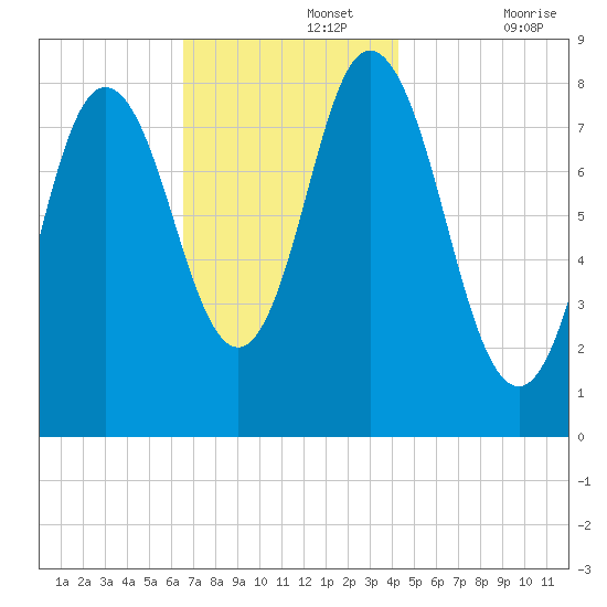 Saco Bay tide chart for Monday, November 14, 2022