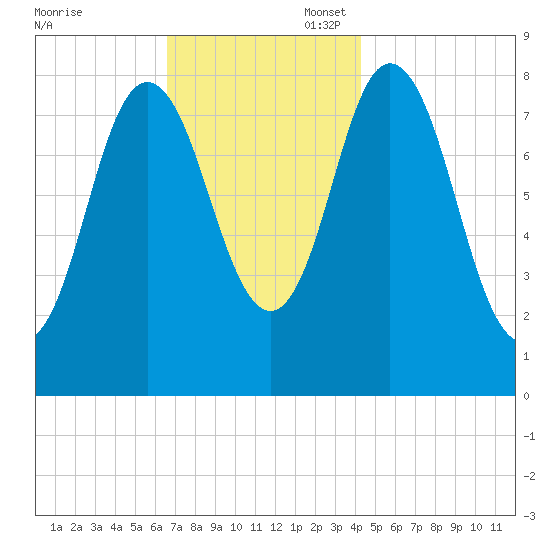 Saco Bay tide chart for Thursday, November 17, 2022