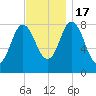Saco Bay tide chart for Thursday, November 17, 2022