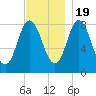 Saco Bay tide chart for Saturday, November 19, 2022