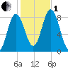 Saco Bay tide chart for Tuesday, November 1, 2022
