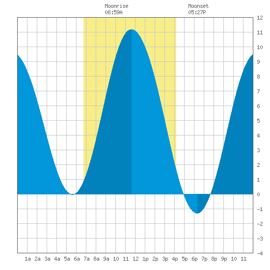 Saco Bay tide chart for Friday, November 25, 2022