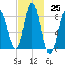 Saco Bay tide chart for Friday, November 25, 2022