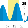 Saco Bay tide chart for Monday, November 28, 2022
