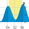 Saco Bay tide chart for Wednesday, November 2, 2022