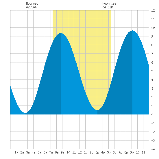 Saco Bay tide chart for Friday, November 4, 2022