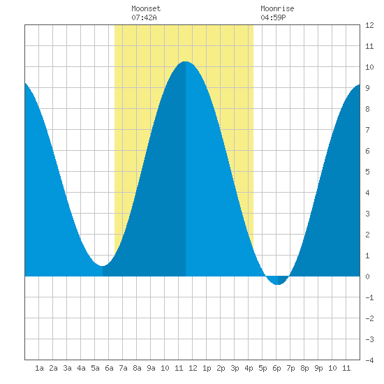 Saco Bay tide chart for Wednesday, November 9, 2022