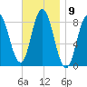 Saco Bay tide chart for Wednesday, November 9, 2022