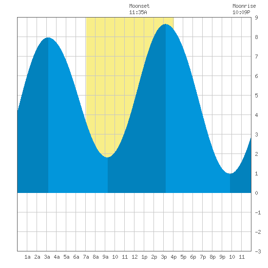 Saco Bay tide chart for Wednesday, December 14, 2022