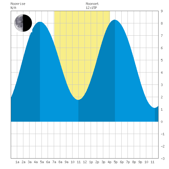 Saco Bay tide chart for Friday, December 16, 2022