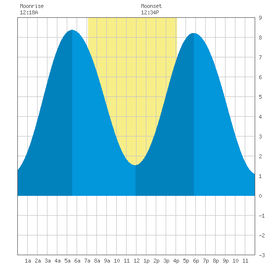 Saco Bay tide chart for Saturday, December 17, 2022