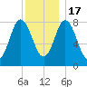 Saco Bay tide chart for Saturday, December 17, 2022