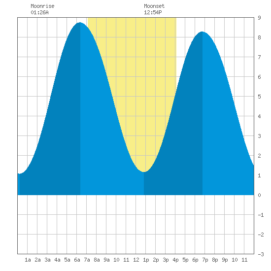 Saco Bay tide chart for Sunday, December 18, 2022