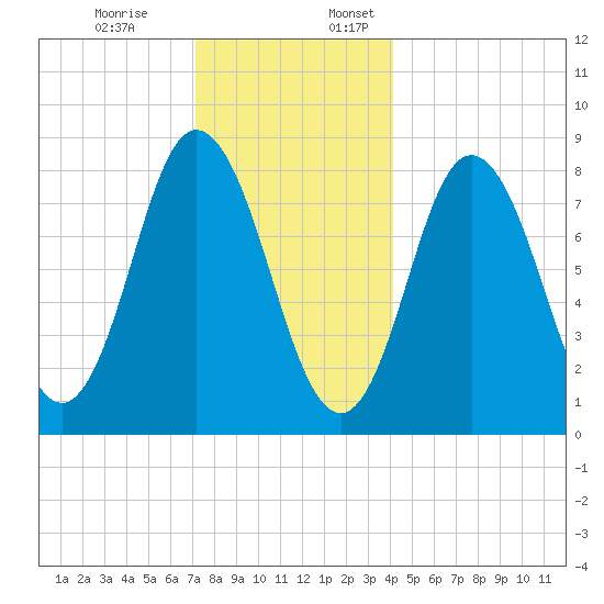 Saco Bay tide chart for Monday, December 19, 2022