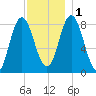 Saco Bay tide chart for Thursday, December 1, 2022