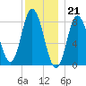 Saco Bay tide chart for Wednesday, December 21, 2022