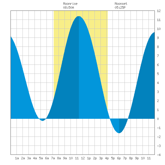 Saco Bay tide chart for Saturday, December 24, 2022