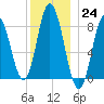 Saco Bay tide chart for Saturday, December 24, 2022