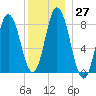Saco Bay tide chart for Tuesday, December 27, 2022
