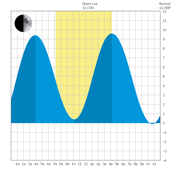 Saco Bay tide chart for Thursday, December 29, 2022