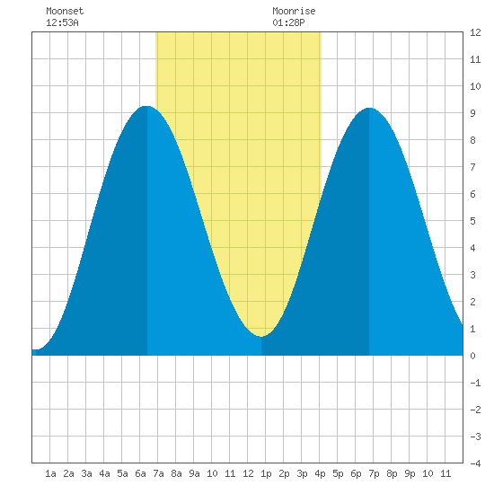 Saco Bay tide chart for Friday, December 2, 2022