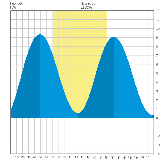 Saco Bay tide chart for Friday, December 30, 2022