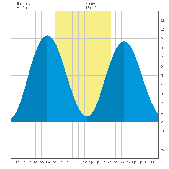Saco Bay tide chart for Saturday, December 31, 2022